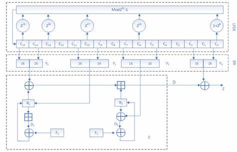 Show HN: DualMix128 – A fast, simple PRNG passing PractRand (32TB) and BigCrush