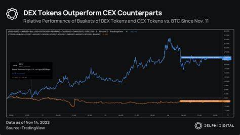 CEX listings outperform Nasdaq and Dow IPOs with 80% average returns