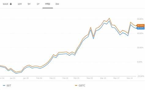 IBIT, FBTC, GBTC Forecasts Ahead of FOMC Decision - Bankless Times