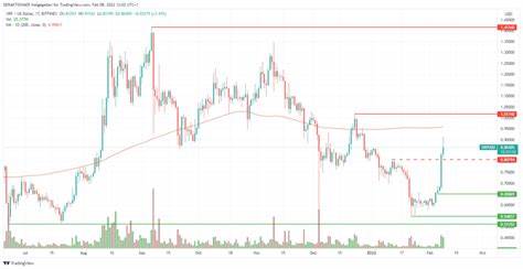 Ripple: Kursexplosion auf 100 Dollar? Steigende Liquiditätsnachfrage macht es möglich!