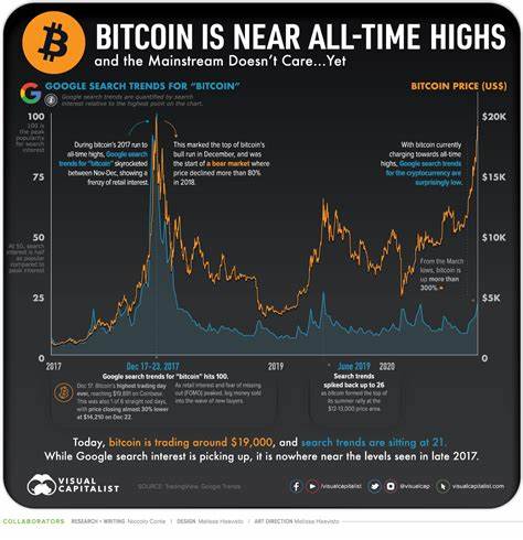 Why I Think This Is A Good Time To Go Long Bitcoin Despite Its 44% Run-Up