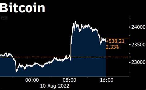Crypto Market Reacts to CPI Data: Bitcoin and Ether Prices Take a Hit - Coinpedia Fintech News