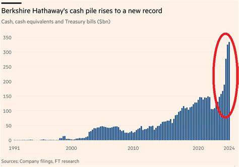 Warren Buffett's Berkshire Hathaway Operating Earnings Drop, as Cash Pile Hits Record High