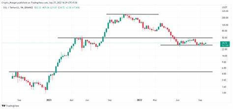Solana Price Prediction: Top 10 Reasons Why SOL Price is Set for 5-10x Rally - Coinpedia Fintech News