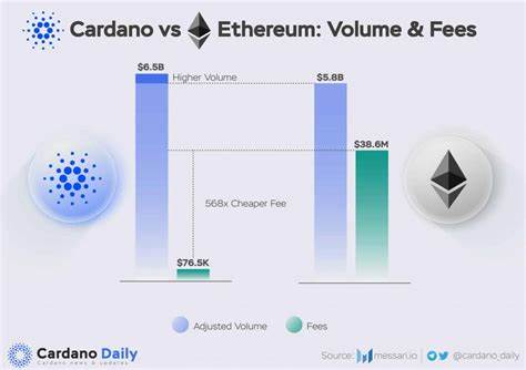 Cardano dominates transaction volume as BTC, ETH network fees skyrocket - CoinMarketCap