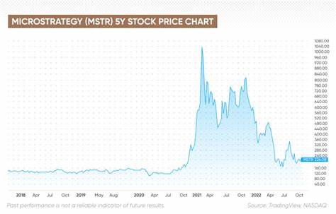 What's Going On With MicroStrategy Stock?