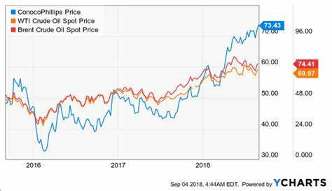 ConocoPhillips (COP): Among the Top Energy Companies with the Highest Upside Potential