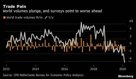 How Much Are Trade Volumes Falling?
