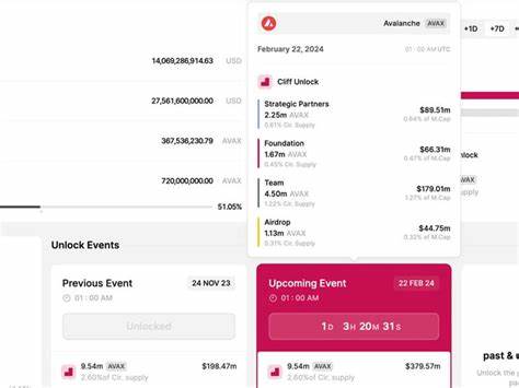 Avalanche's AVAX Underperforms Ahead of $365M Token Unlock - CoinDesk