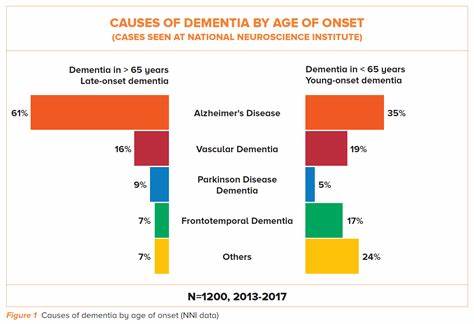What causes young-onset dementia?
