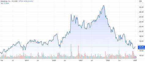 Is Salesforce, Inc. (CRM) the Best Dow Stock?