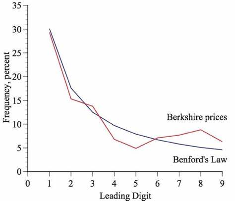 Using Benford’s Law to Detect Bitcoin Manipulation - Walter Bradley Center for Natural and Artificial Intelligence