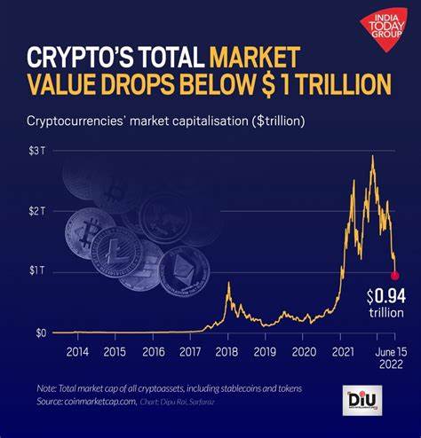 Crypto Winter is here! Why are cryptocurrency investors fleeing? - Business Today