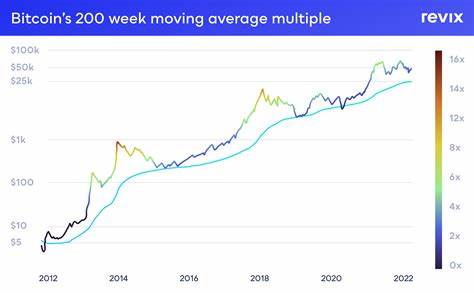 Bitcoin’s 200-week moving average breaks above $30,000 in market milestone - CryptoSlate