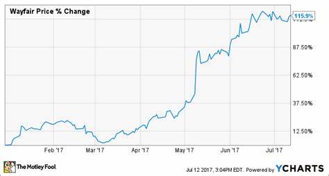 Why Wayfair Inc. (W) Soared Last Week