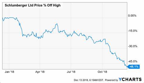 Why Schlumberger Stock Slumped on Friday
