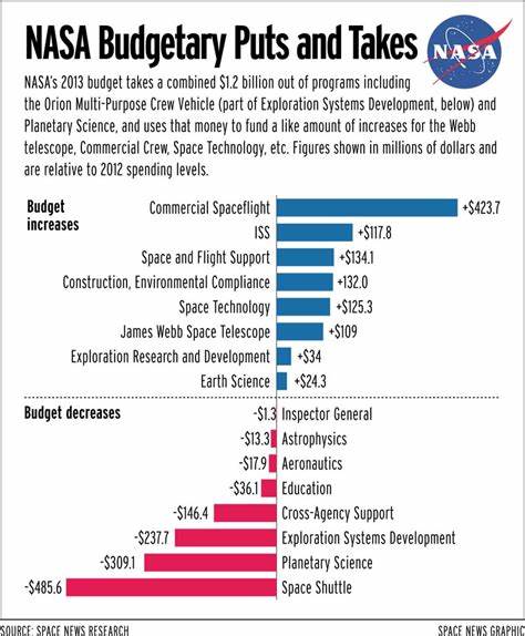 NASA budget proposal draws strong criticism – SpaceNews