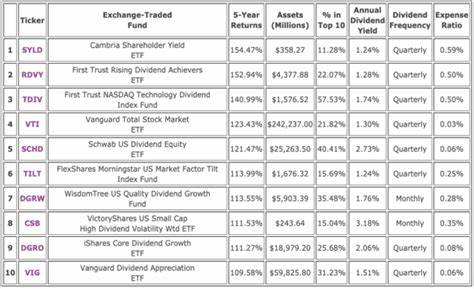 A Look At My 10 ETF Holdings