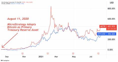MicroStrategy stock is beating bitcoin — because it buys a lot of bitcoin - Blockworks