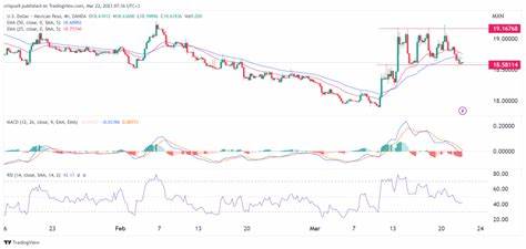 USD/MXN stalls below 18.75 with investors awaiting the Fed - FXStreet