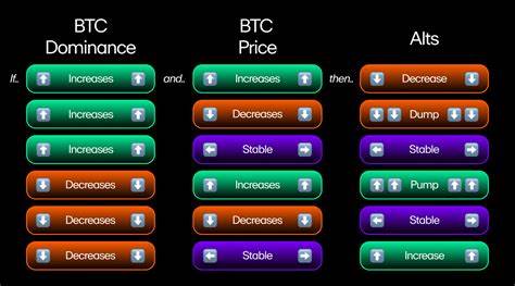  BTC dominance due &#039;collapse&#039; at 71%: 5 things to know in Bitcoin this week 