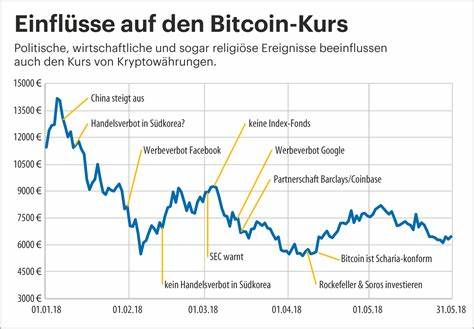 Nach der Zinswende der Fed steigt der Bitcoin-Kurs – so könnte es jetzt weitergehen, laut Experten