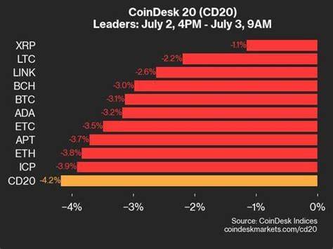 CoinDesk 20 Performance Update: LTC Gains 3%, Leading Index Higher
