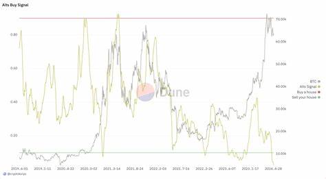 Alts signal hits new low, hinting at a potential altcoin rally - CryptoSlate