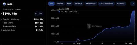 Aerodrome tops $1b in TVL amid dominance on Base - crypto.news