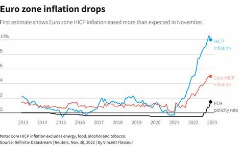 Euro-zone inflation drops below 2%, backing ECB cut bets - CNBCTV18
