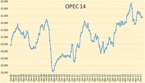 Oil Falls to Fresh Four-Year Low Following OPEC Production Push