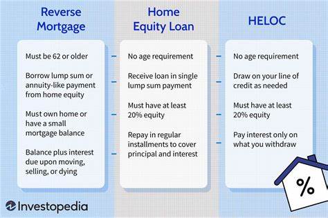 Reverse mortgage vs. home equity loan vs. HELOC: Which is best?