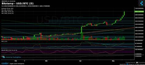 Bitcoin Touched $7000 – Two Things to Be Worried About: Price Analysis & Overview May 11 - CryptoPotato