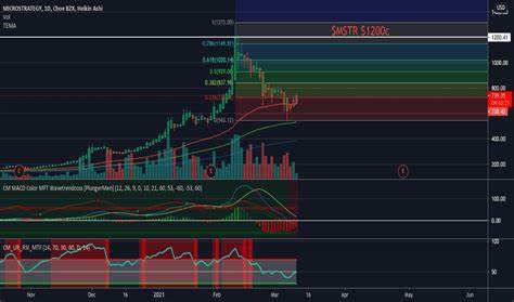 'Like Bitcoin on steroids' — Why is MSTR stock trading at a 2.7x premium? - TradingView