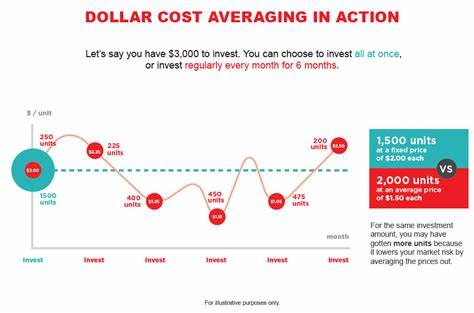 Majority of Crypto Investors Favor Dollar-Cost Averaging, Kraken Survey Reveals - iGaming.org