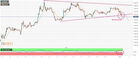 Gold Price Forecast: XAU/USD neutral-to-bearish around $1,950 - FXStreet