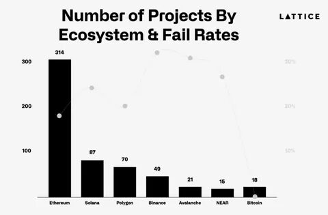 Over 80% of 2022 crypto startups are still kicking despite market chaos - Cointelegraph