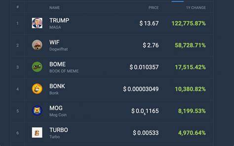 12-Month Crypto Gainers: Meme Coins Take 7 of Top 10 Spots - Bitcoin.com News