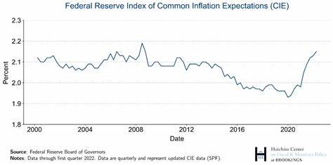 Fed Inflation Gauge at 2.2% in August, Below Expectations as Price Growth Slows