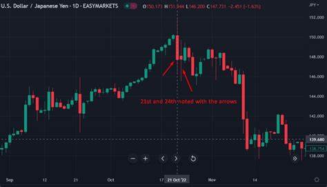 Yen’s freefall prompts Japanese intervention as USD/JPY hits 34-year high - CryptoSlate