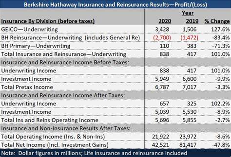 Berkshire Insurance Underwriting Profit Down Nearly 50% to $1.3B After Taxes