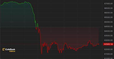 Bitcoin Falls 8%, Drops Below $62K Before Rebound - CoinDesk