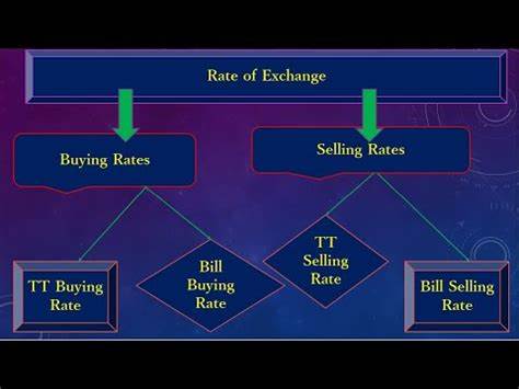 What is the Selling Rate and Buying Rate When Trading Currency Exchange Rates?