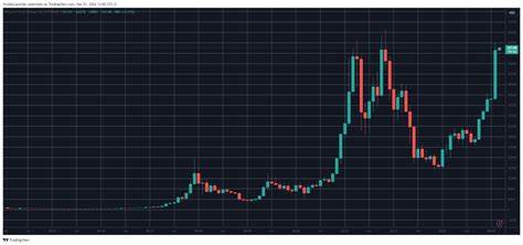 God Candle? Bitcoin Records Largest Monthly Surge in History - CryptoPotato
