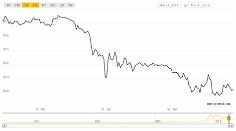 Let’s Talk About Bitcoin’s Price-to-Earnings Ratio - CoinDesk