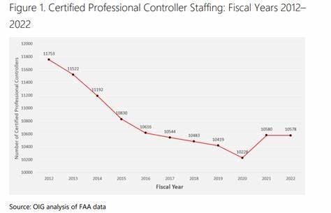 FAA offering more incentives as air traffic controller shortage worsens