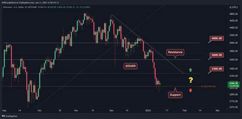Ethereum Prices Forecast: ETH Dips, but SEC Actions Cast a Lengthy Shadow
