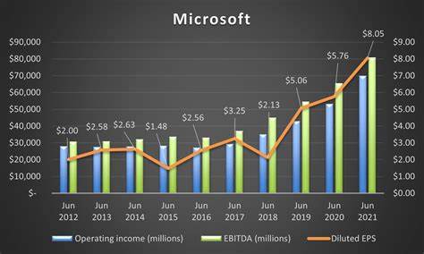 Is Microsoft Corporation (MSFT) the Best Stock to Invest in for Long Term?