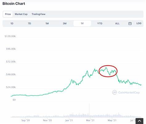 Bitcoin price today: BTC is up 2.55% - USA TODAY
