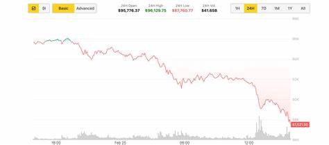 Bitcoin News Today: BTC Stalls Below $88K Despite BlackRock Buzz and Bullish Sentiment